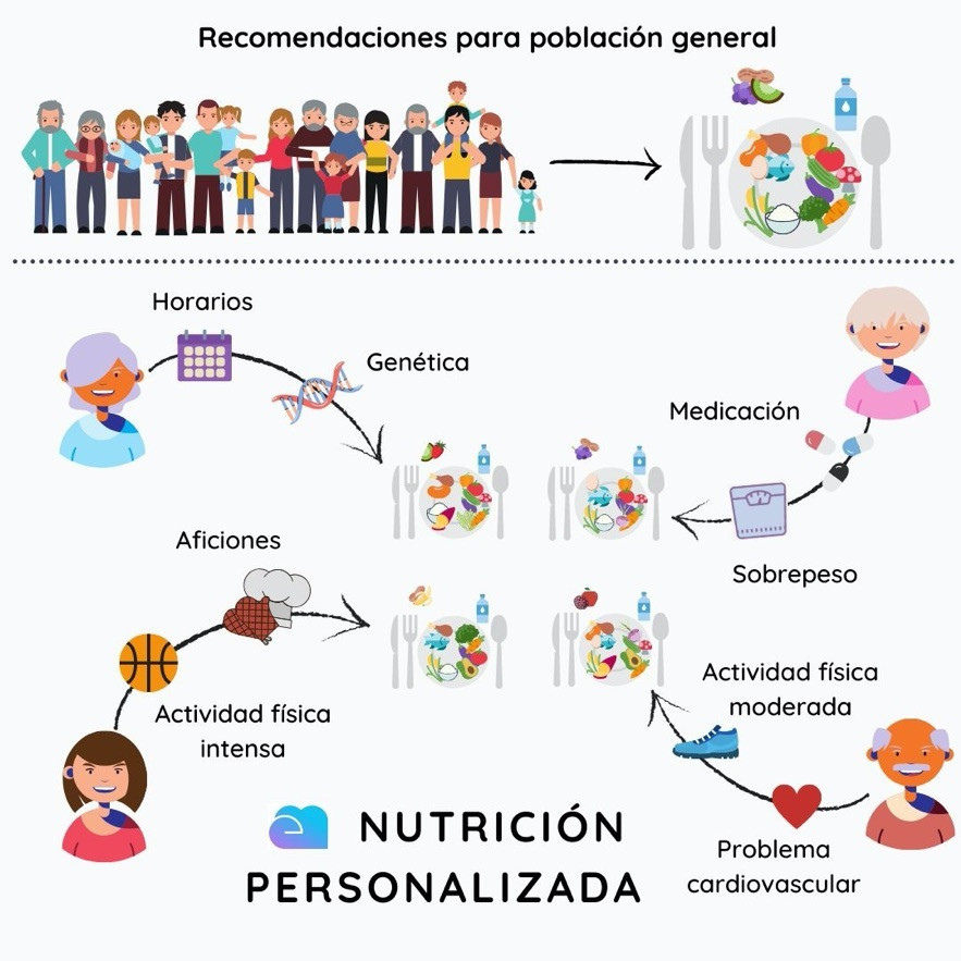 nutrición